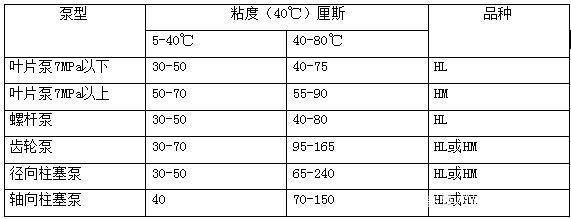 四柱液壓機(jī)如何選擇合適的液壓油？有哪些型號？