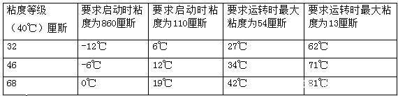 四柱液壓機(jī)如何選擇合適的液壓油？有哪些型號？